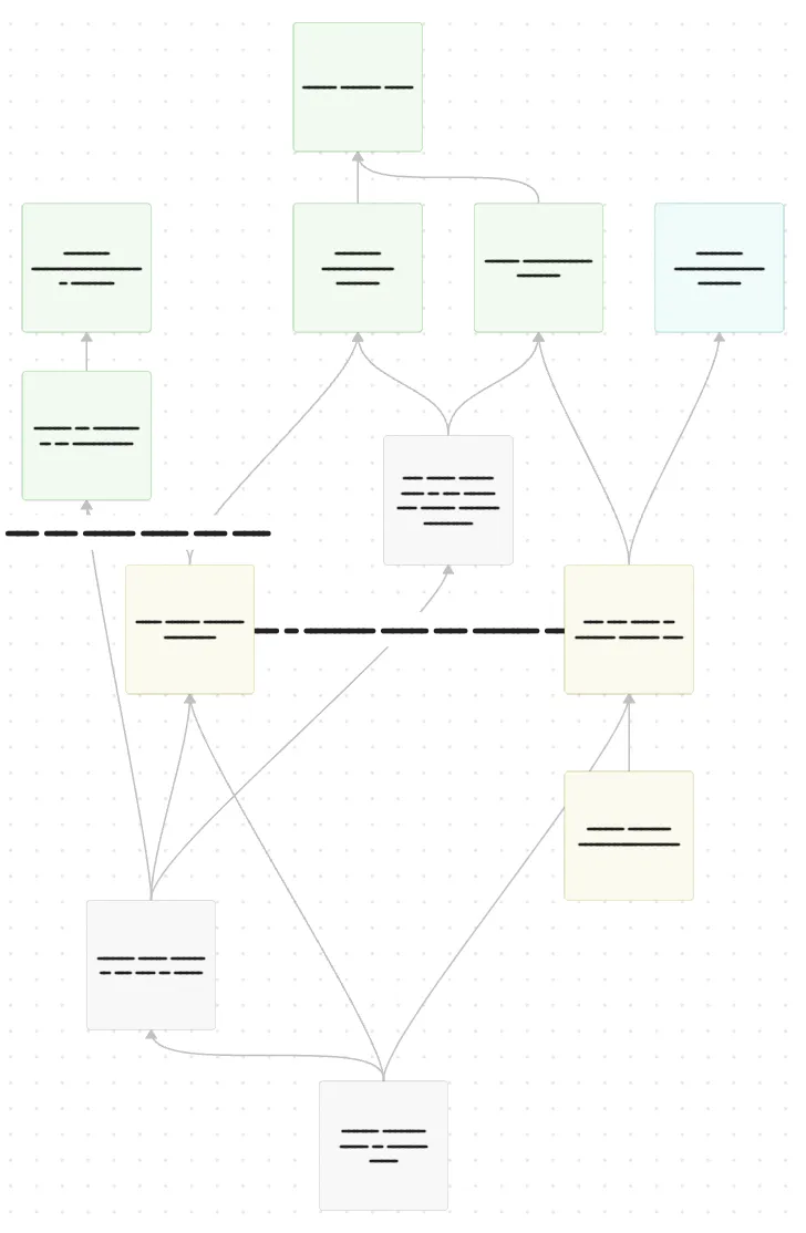 A Canvas dependency graph with connected feature nodes color-coded by delivery status: green for merged, blue for in review, and yellow for in progress.